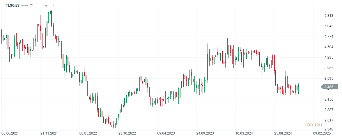 EvoluciÃ³n de las acciones de Talgo
